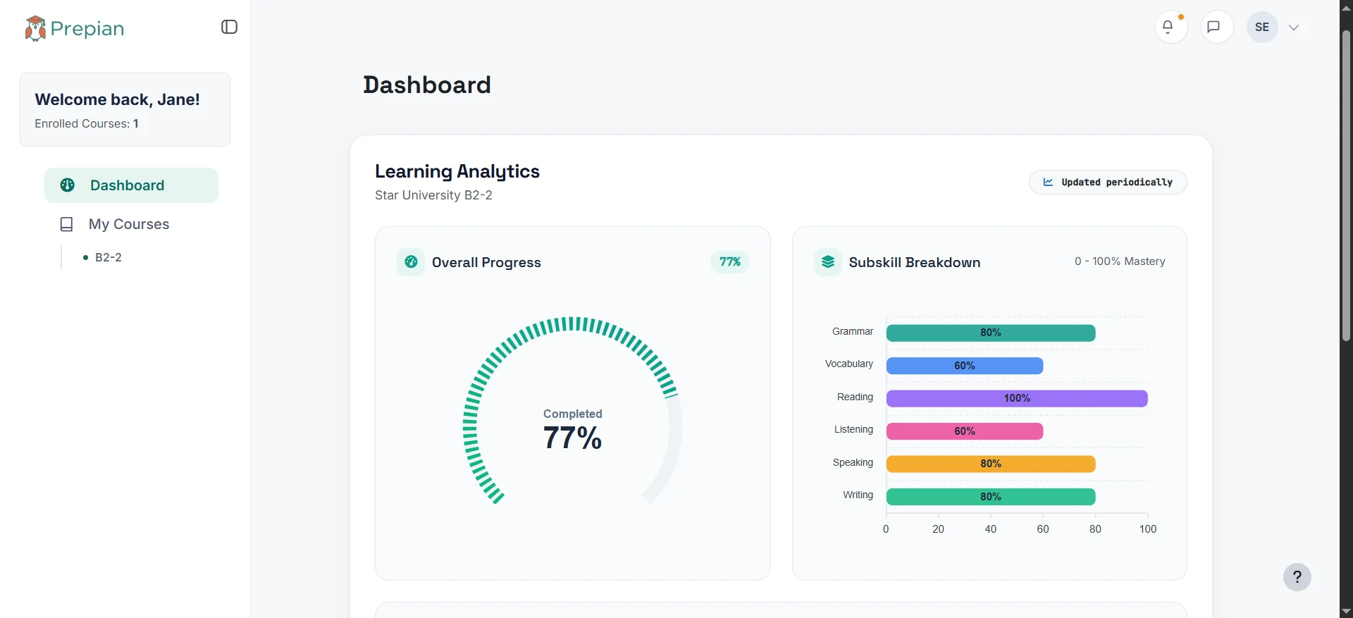 Moodle learning analytics dashboard showing overall progress and language subskill performance.